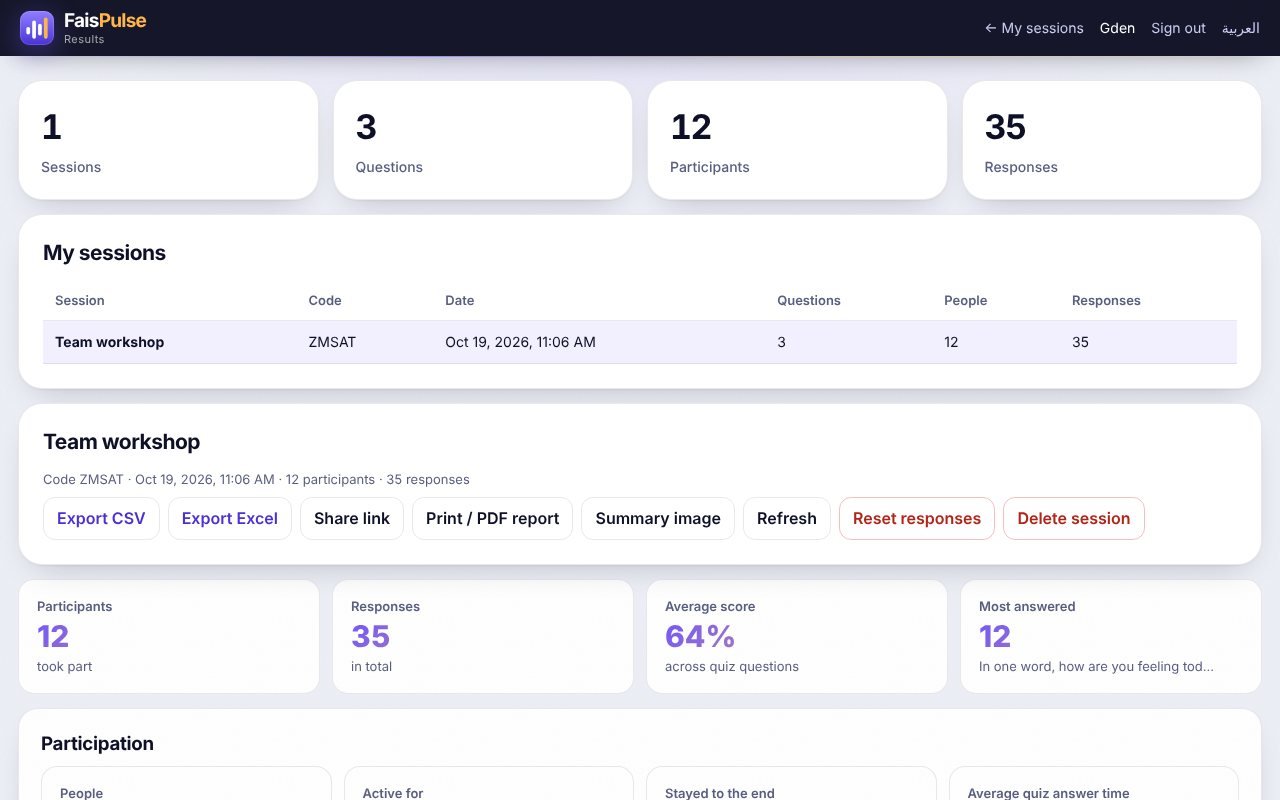 The results page: participation, a chart per question and the leaderboard